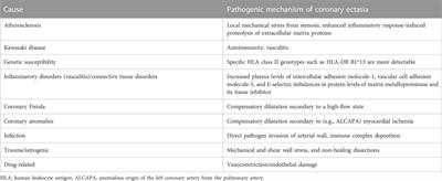 Insights into lipid metabolism and immune-inflammatory responses in the pathogenesis of coronary artery ectasia